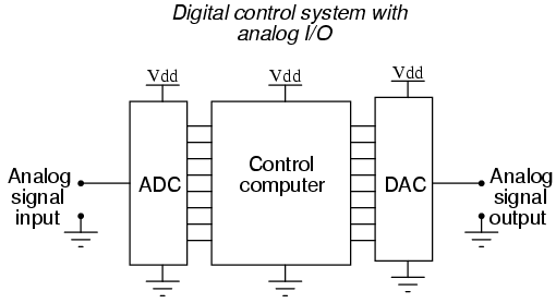 Digital vs Analógico