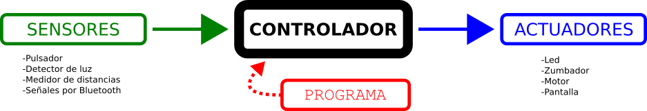 Esquema Controlador-Sensores-Actuadores