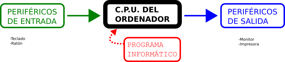 Esquema controlador símil ordenador